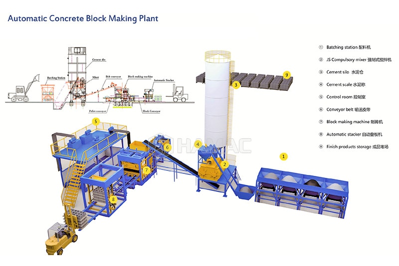 Flow Chart of concrete block production line