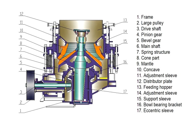 This is the working principle of cone crusher