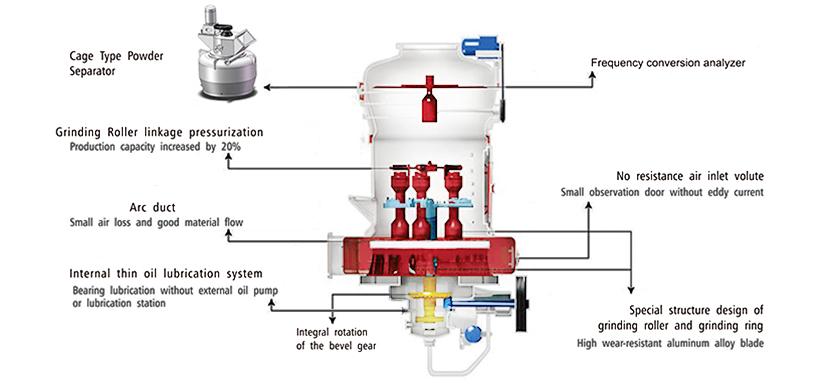 MTW European Type Grinding Mill