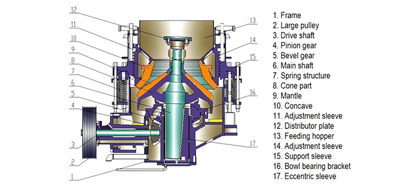 How does a cone crusher work ?